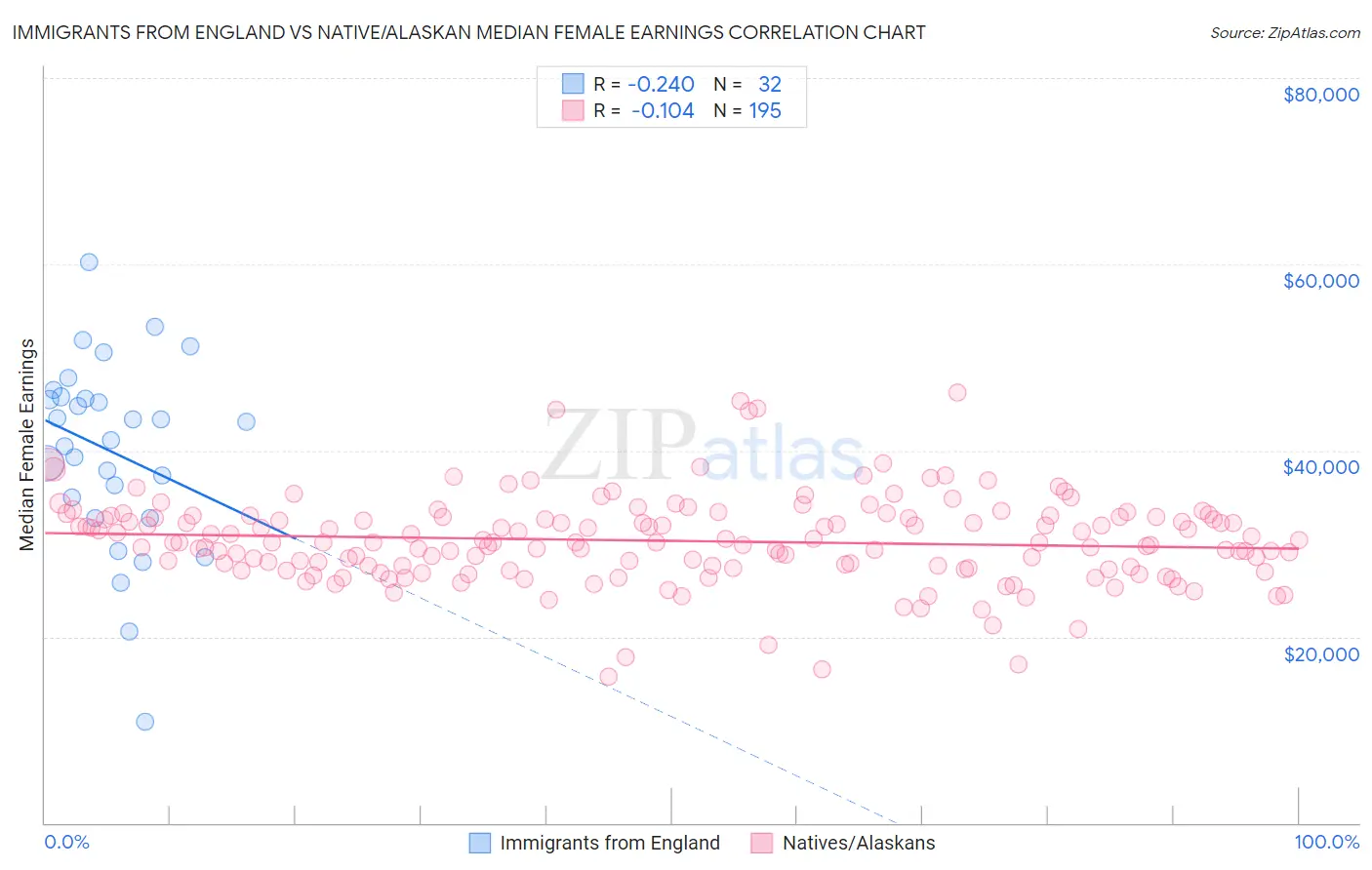 Immigrants from England vs Native/Alaskan Median Female Earnings