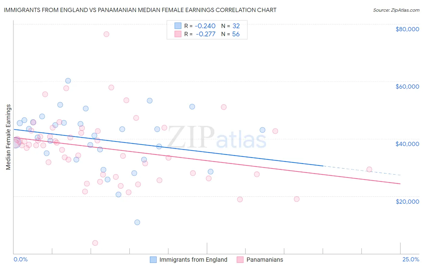 Immigrants from England vs Panamanian Median Female Earnings