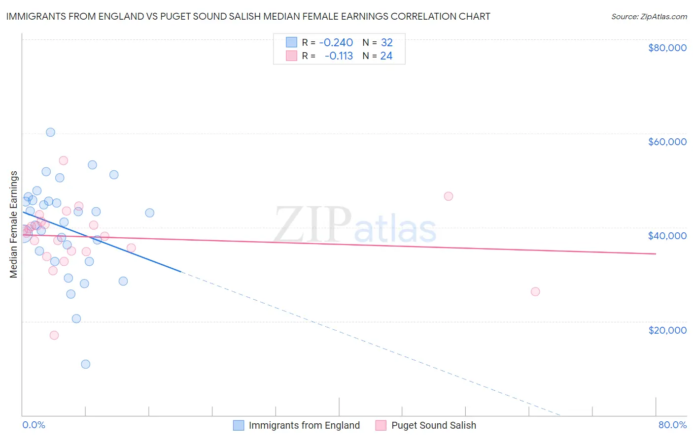 Immigrants from England vs Puget Sound Salish Median Female Earnings