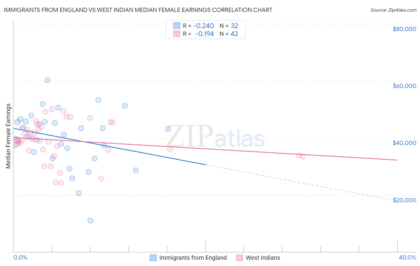 Immigrants from England vs West Indian Median Female Earnings