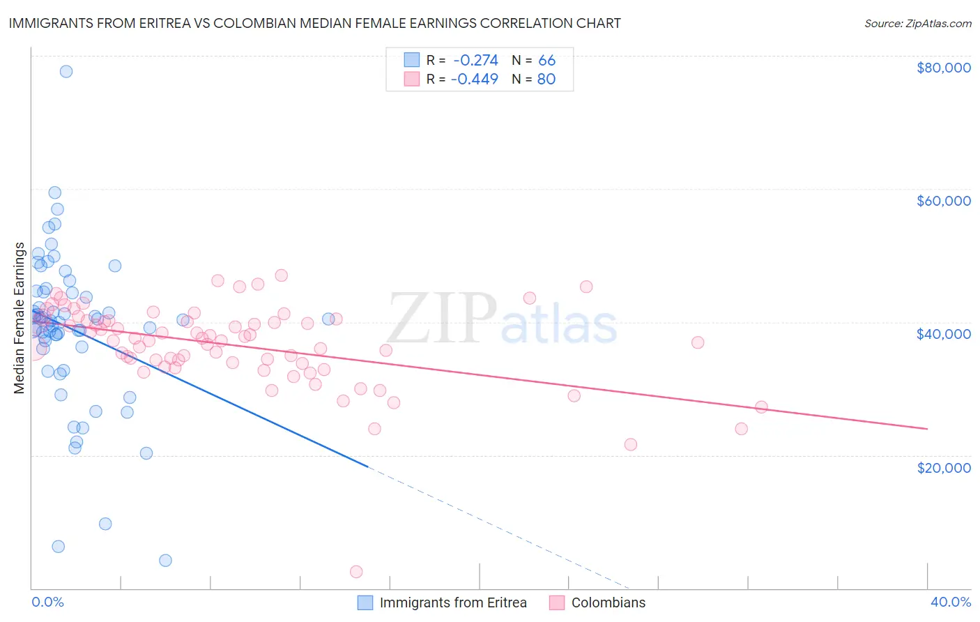 Immigrants from Eritrea vs Colombian Median Female Earnings