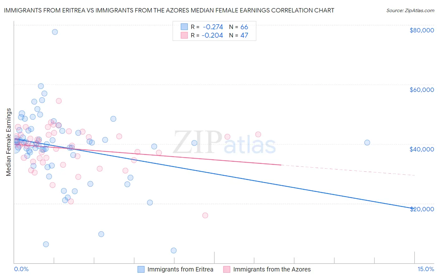 Immigrants from Eritrea vs Immigrants from the Azores Median Female Earnings