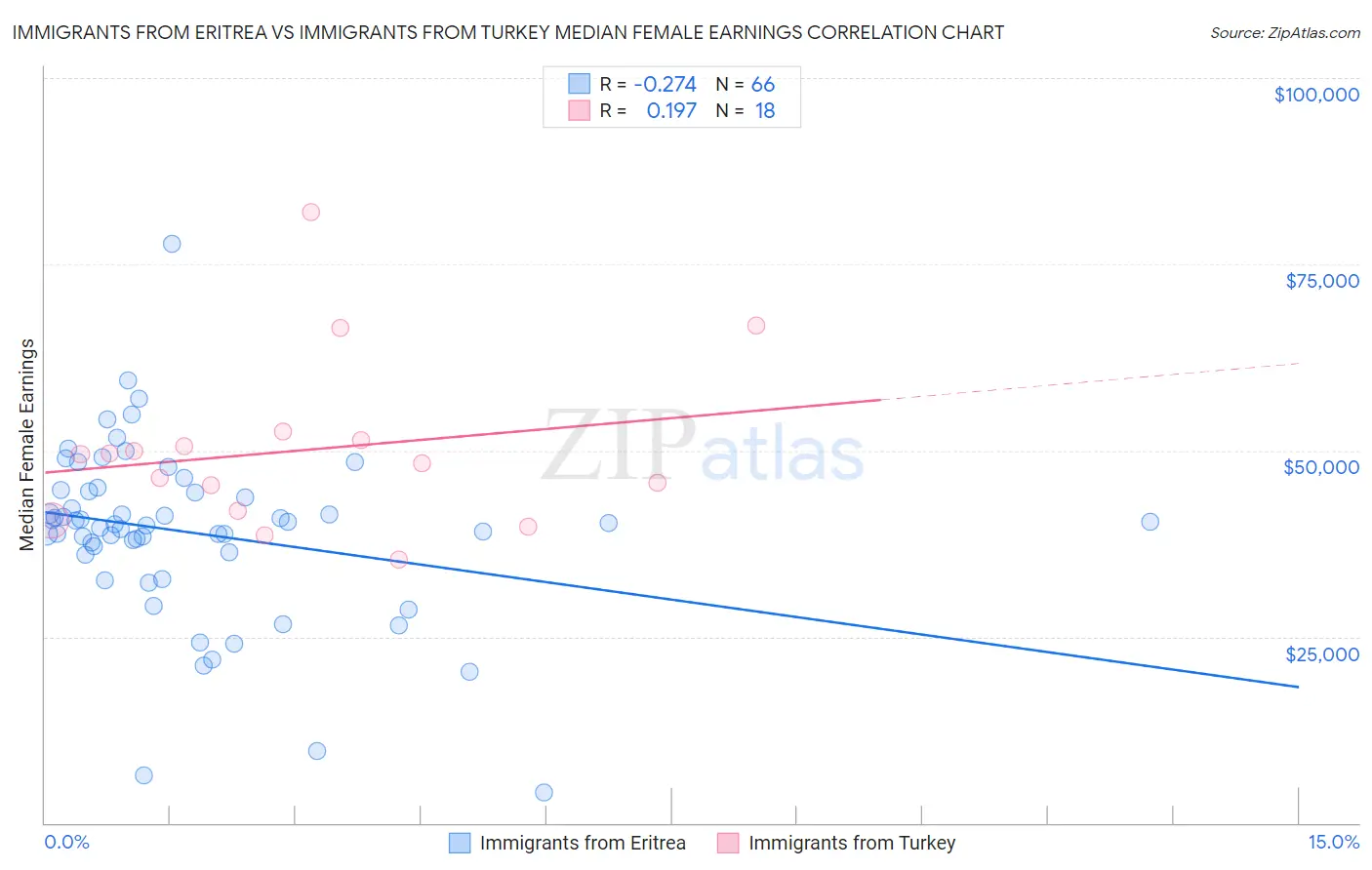 Immigrants from Eritrea vs Immigrants from Turkey Median Female Earnings