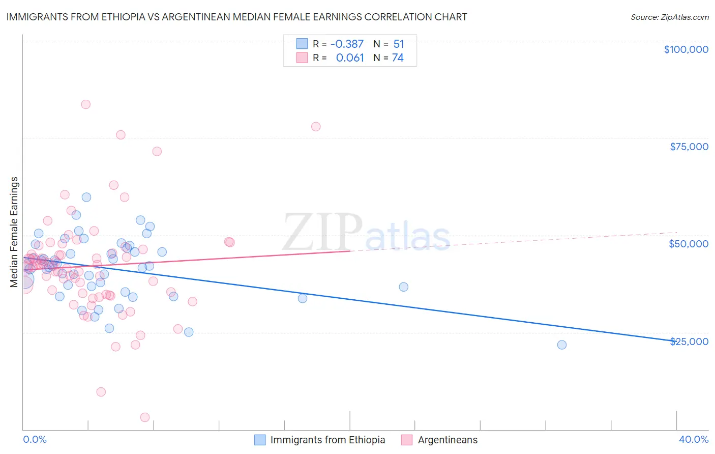 Immigrants from Ethiopia vs Argentinean Median Female Earnings