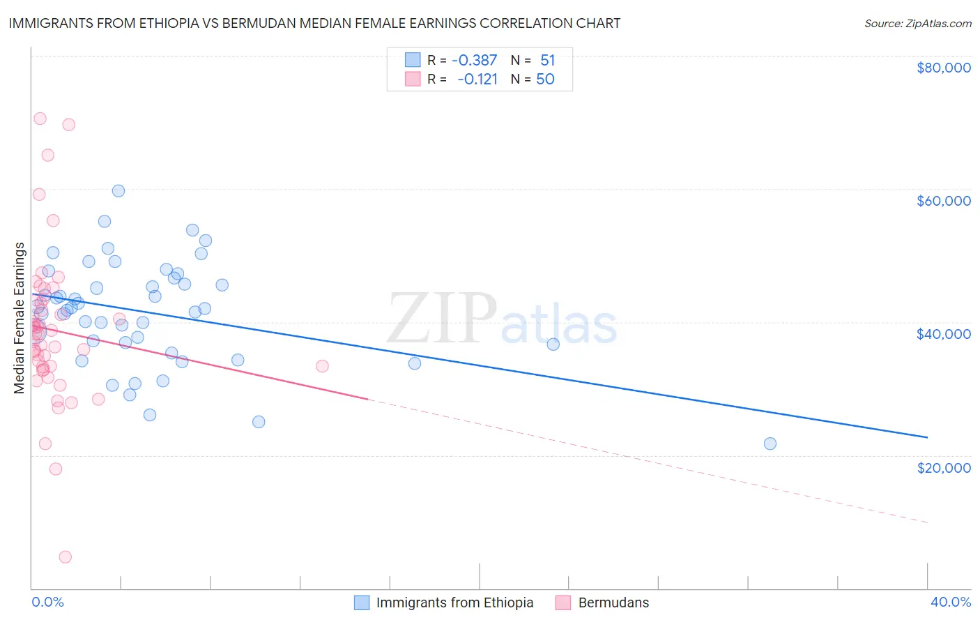 Immigrants from Ethiopia vs Bermudan Median Female Earnings