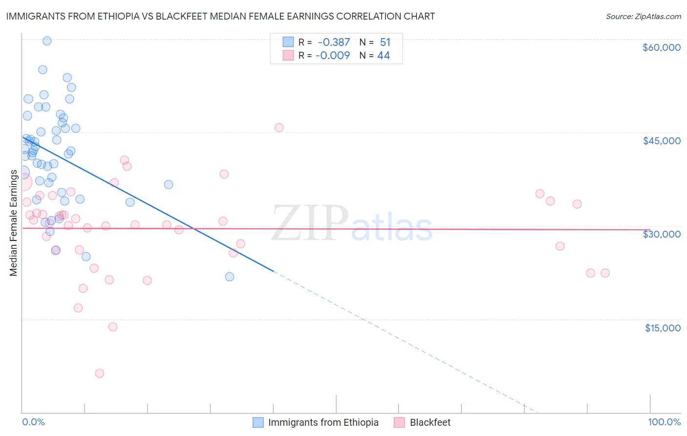 Immigrants from Ethiopia vs Blackfeet Median Female Earnings