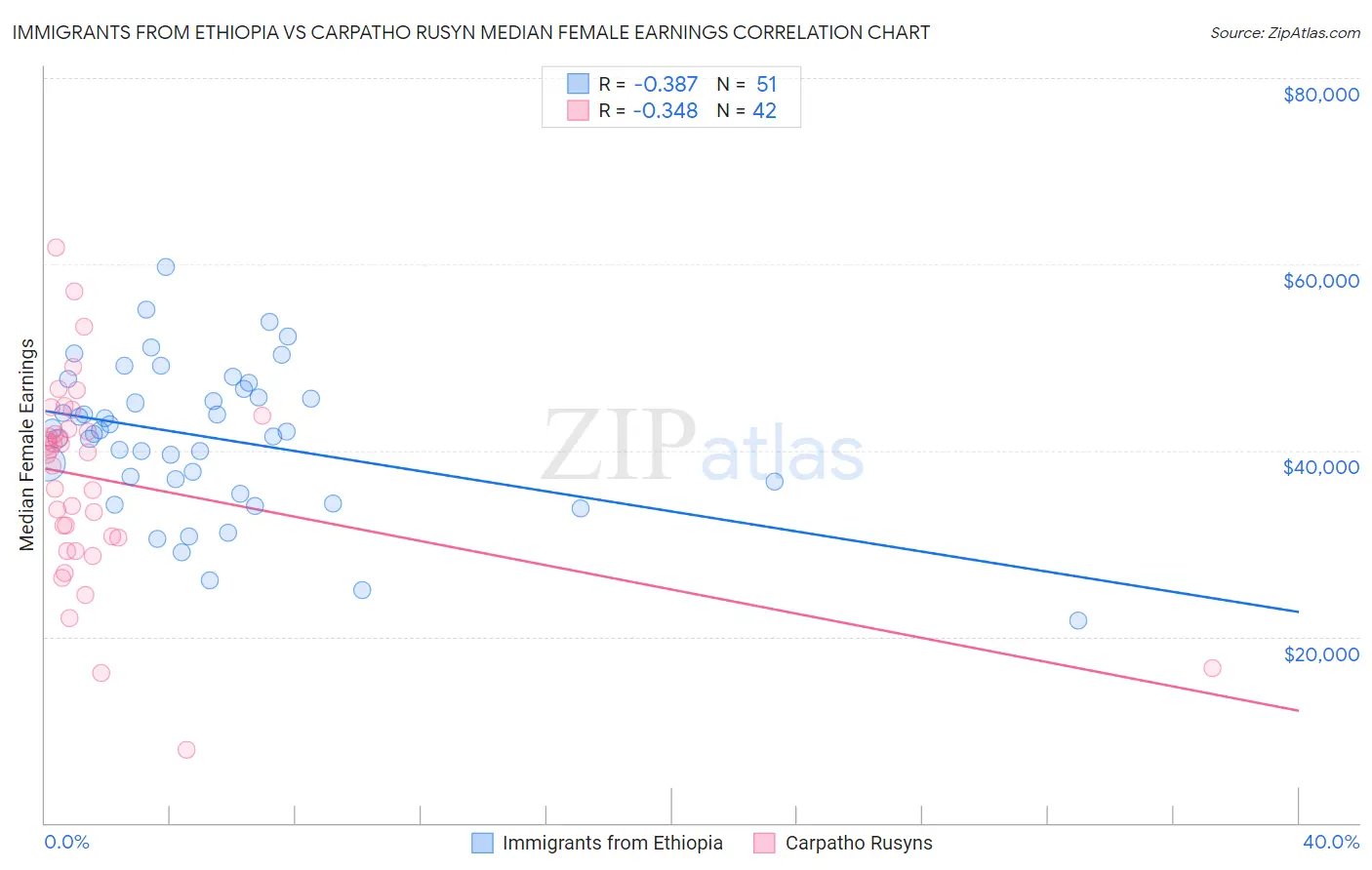 Immigrants from Ethiopia vs Carpatho Rusyn Median Female Earnings