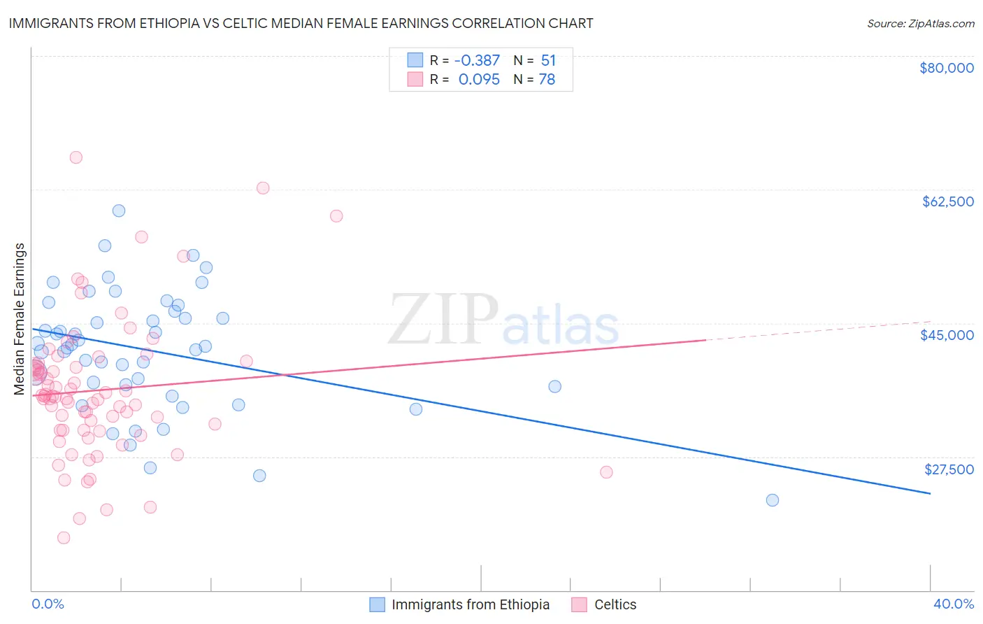 Immigrants from Ethiopia vs Celtic Median Female Earnings