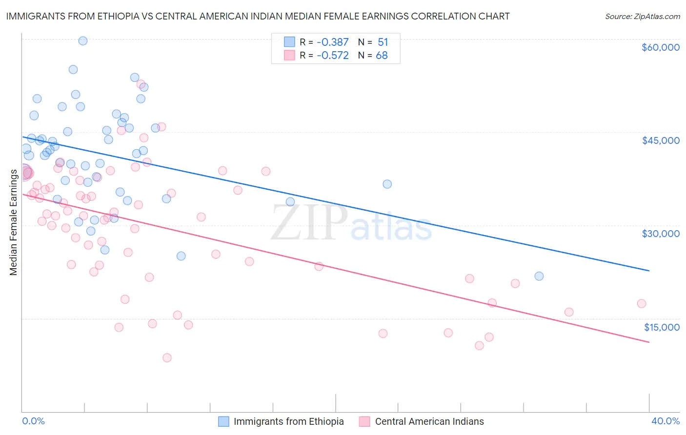 Immigrants from Ethiopia vs Central American Indian Median Female Earnings
