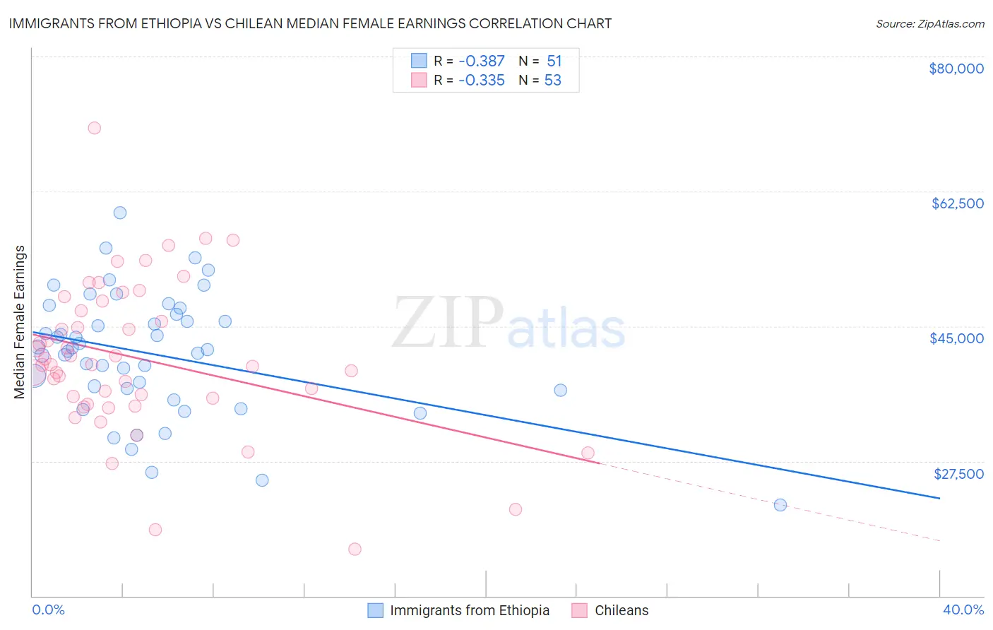 Immigrants from Ethiopia vs Chilean Median Female Earnings