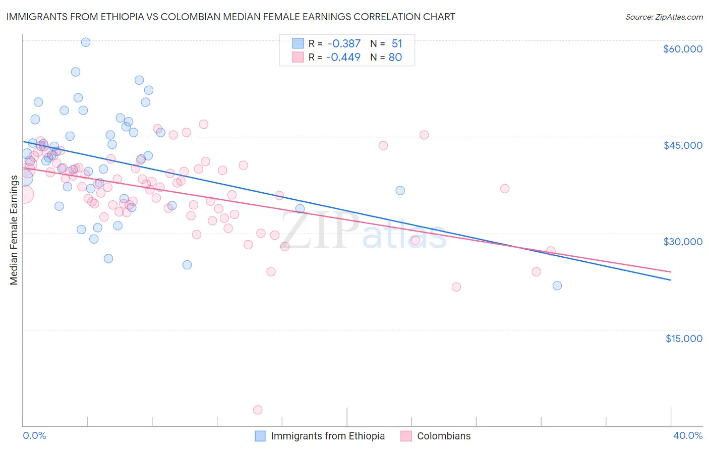 Immigrants from Ethiopia vs Colombian Median Female Earnings