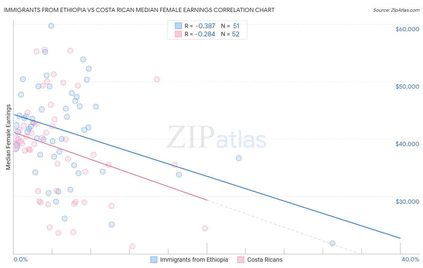 Immigrants from Ethiopia vs Costa Rican Median Female Earnings