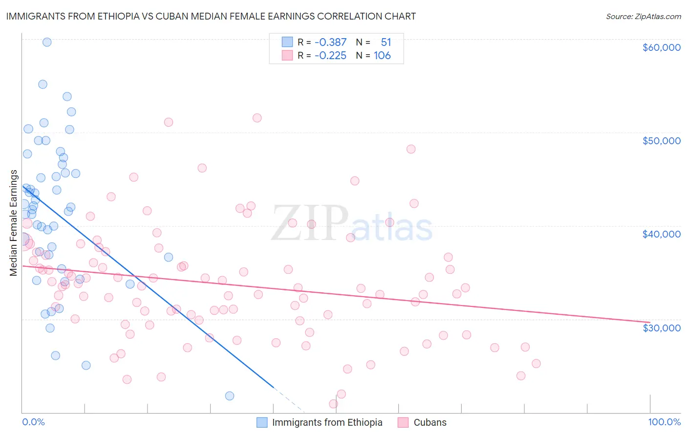 Immigrants from Ethiopia vs Cuban Median Female Earnings