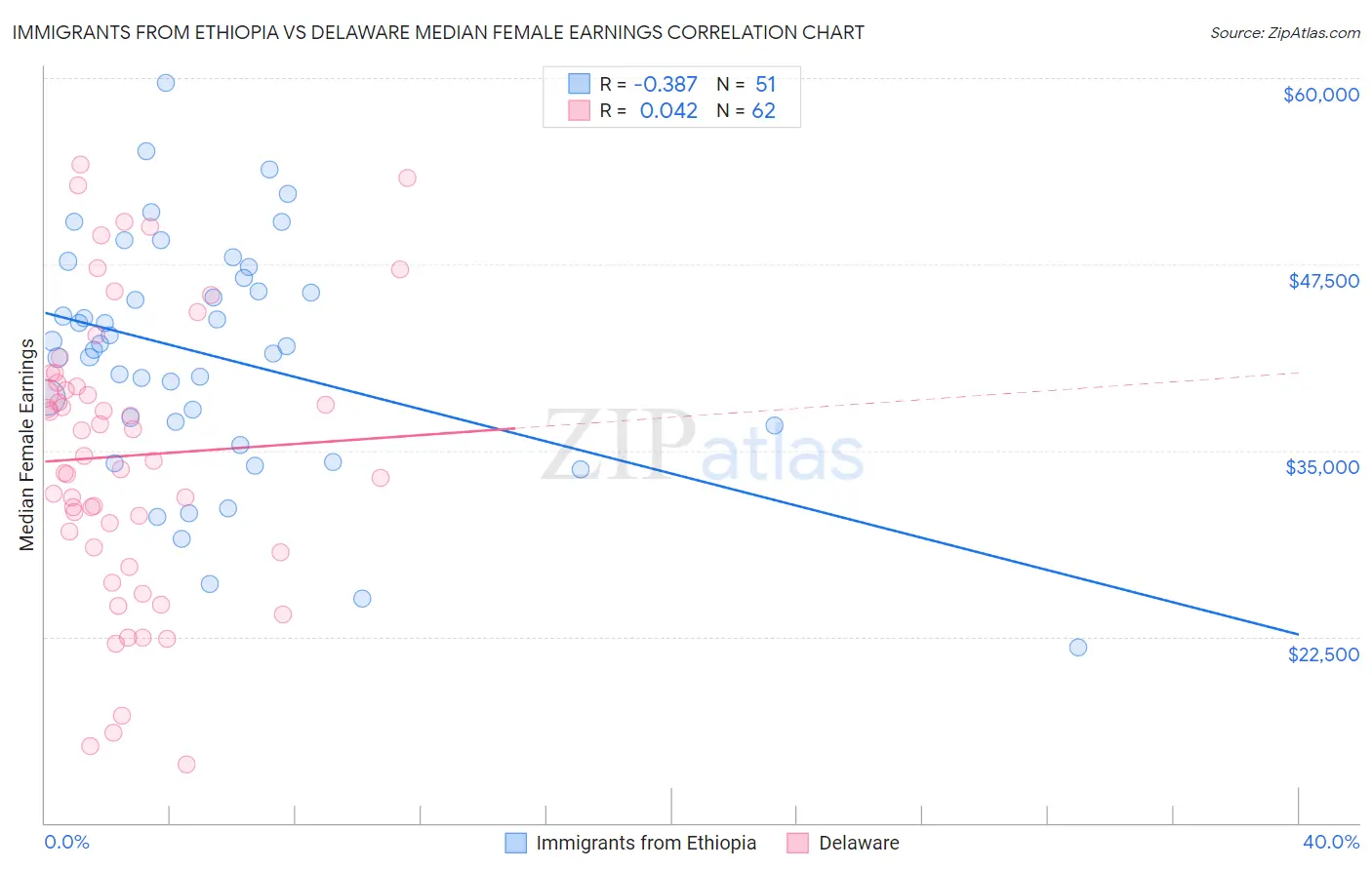 Immigrants from Ethiopia vs Delaware Median Female Earnings