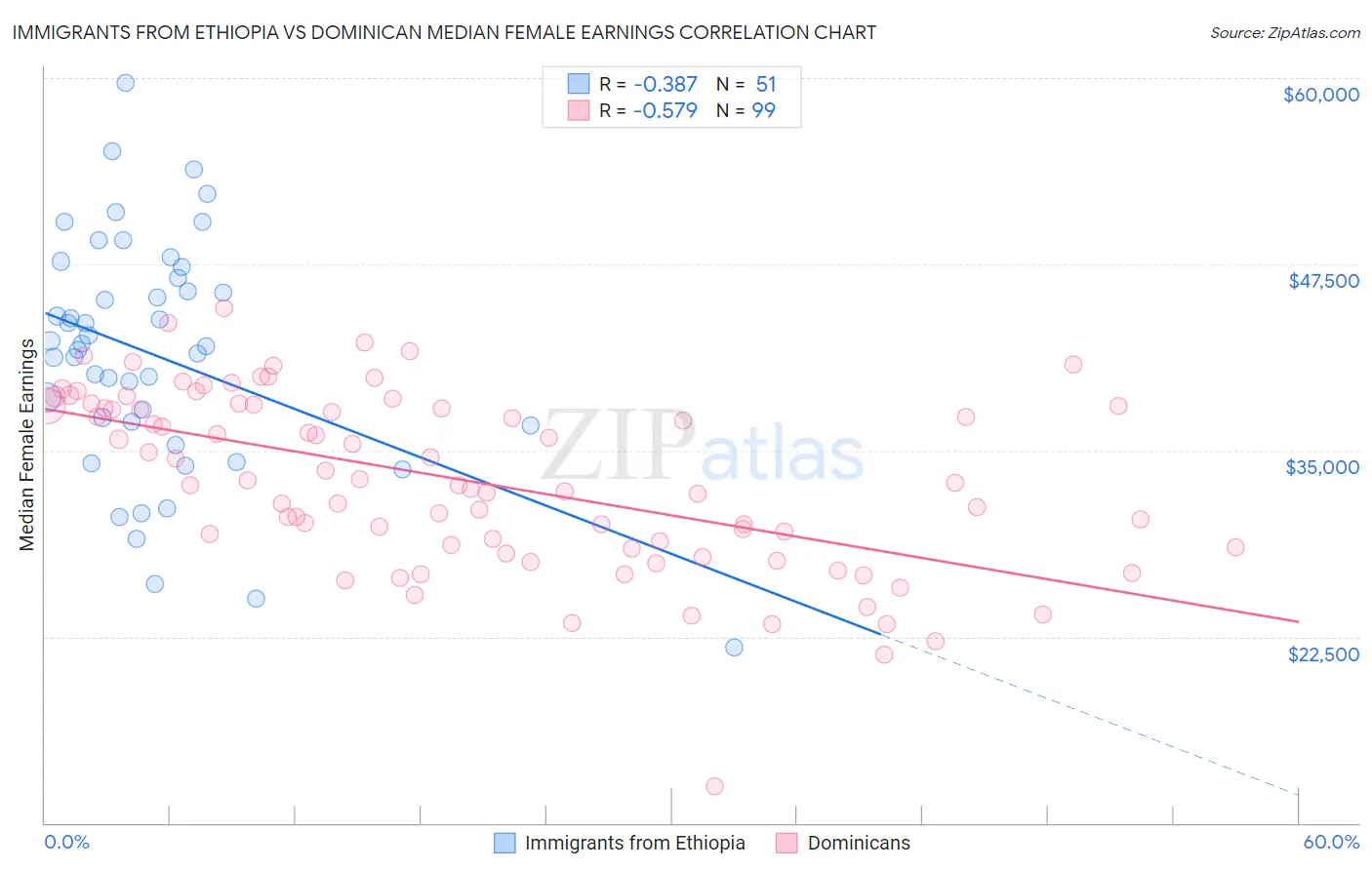 Immigrants from Ethiopia vs Dominican Median Female Earnings