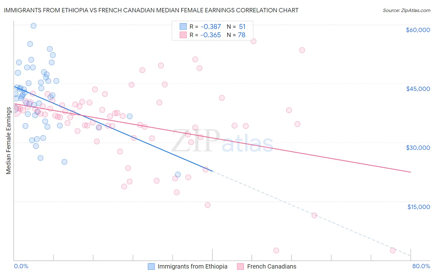 Immigrants from Ethiopia vs French Canadian Median Female Earnings