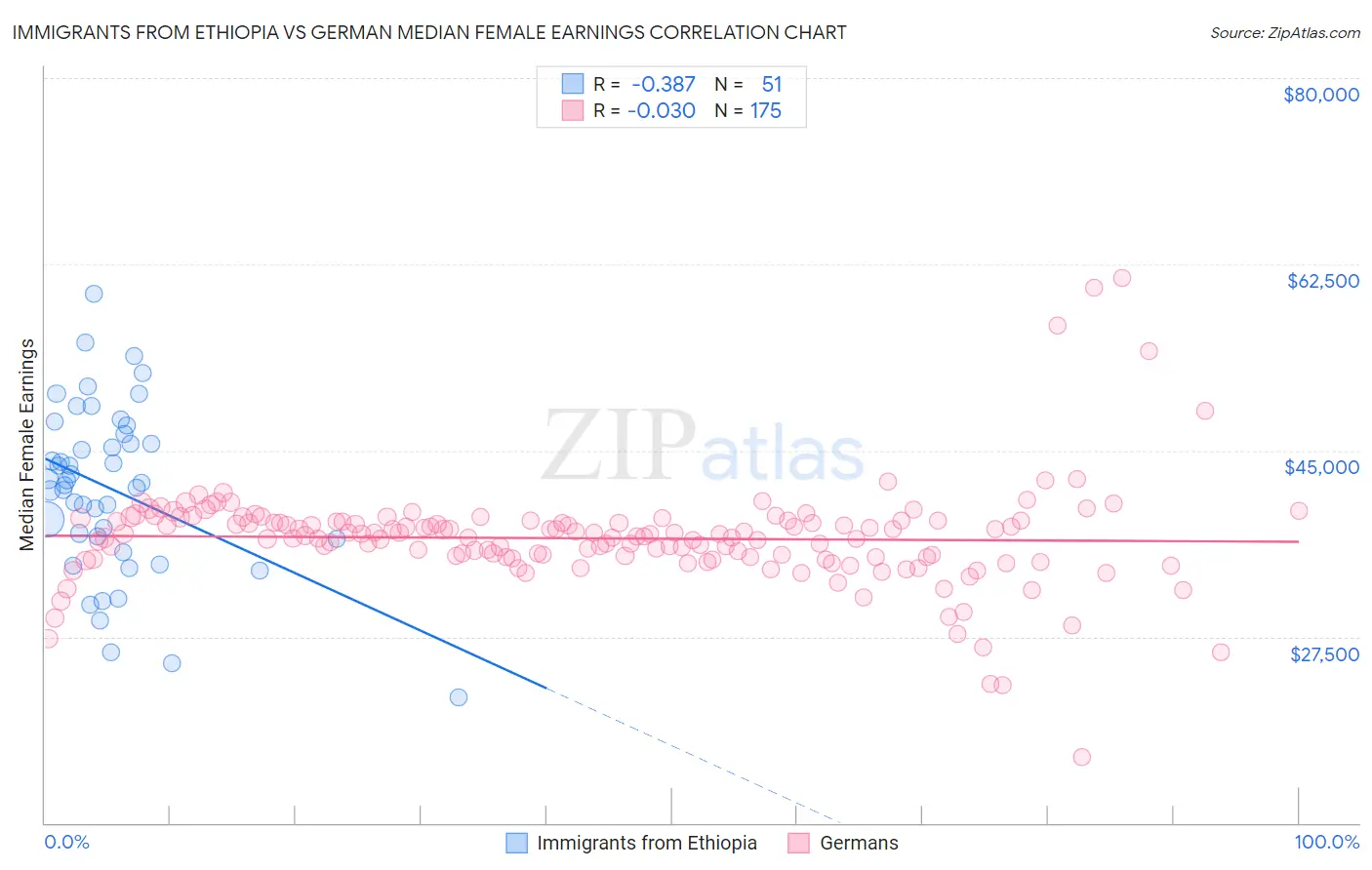 Immigrants from Ethiopia vs German Median Female Earnings