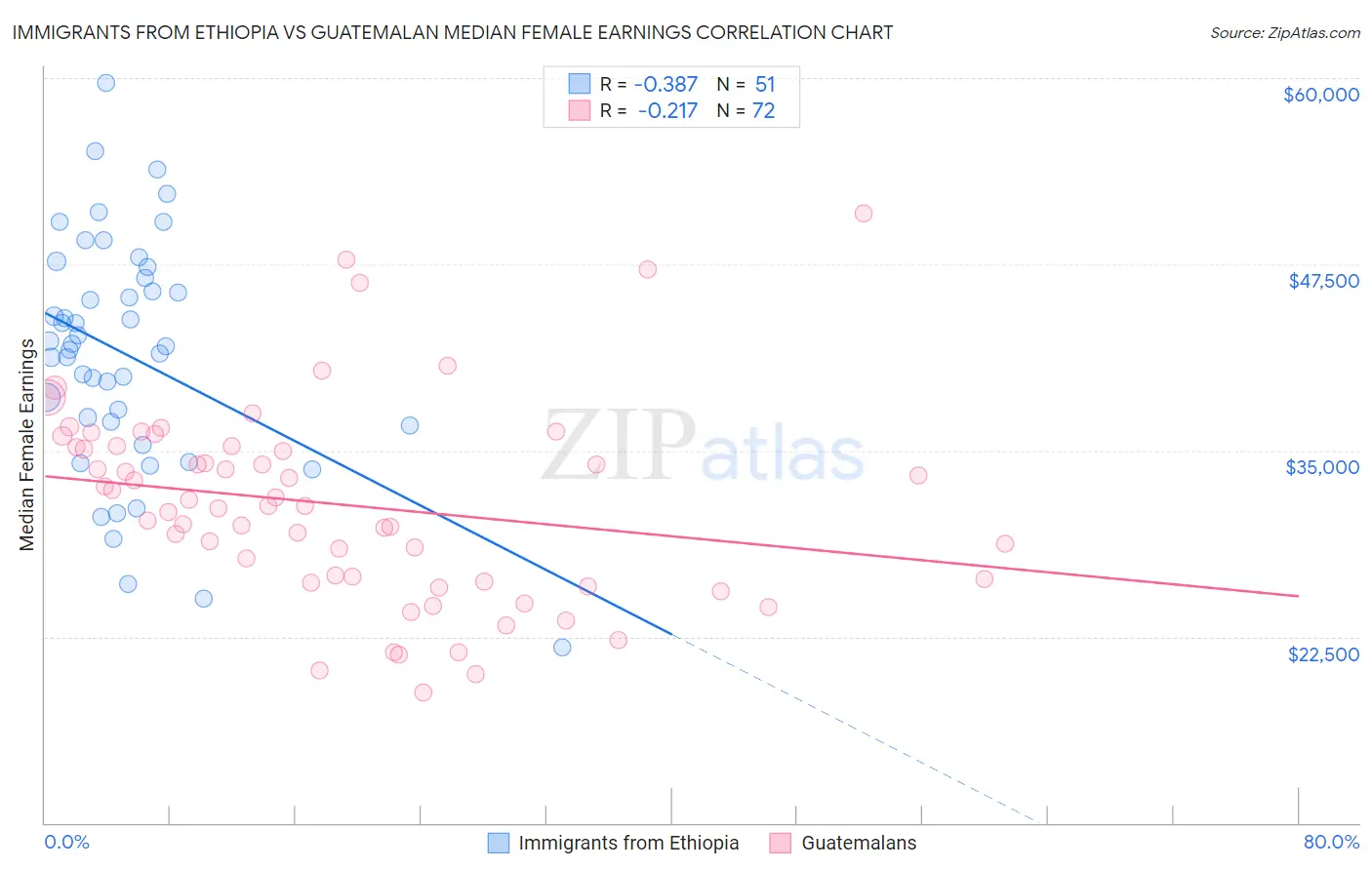 Immigrants from Ethiopia vs Guatemalan Median Female Earnings