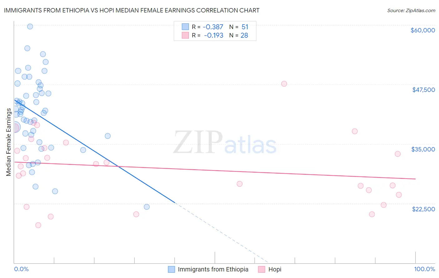 Immigrants from Ethiopia vs Hopi Median Female Earnings