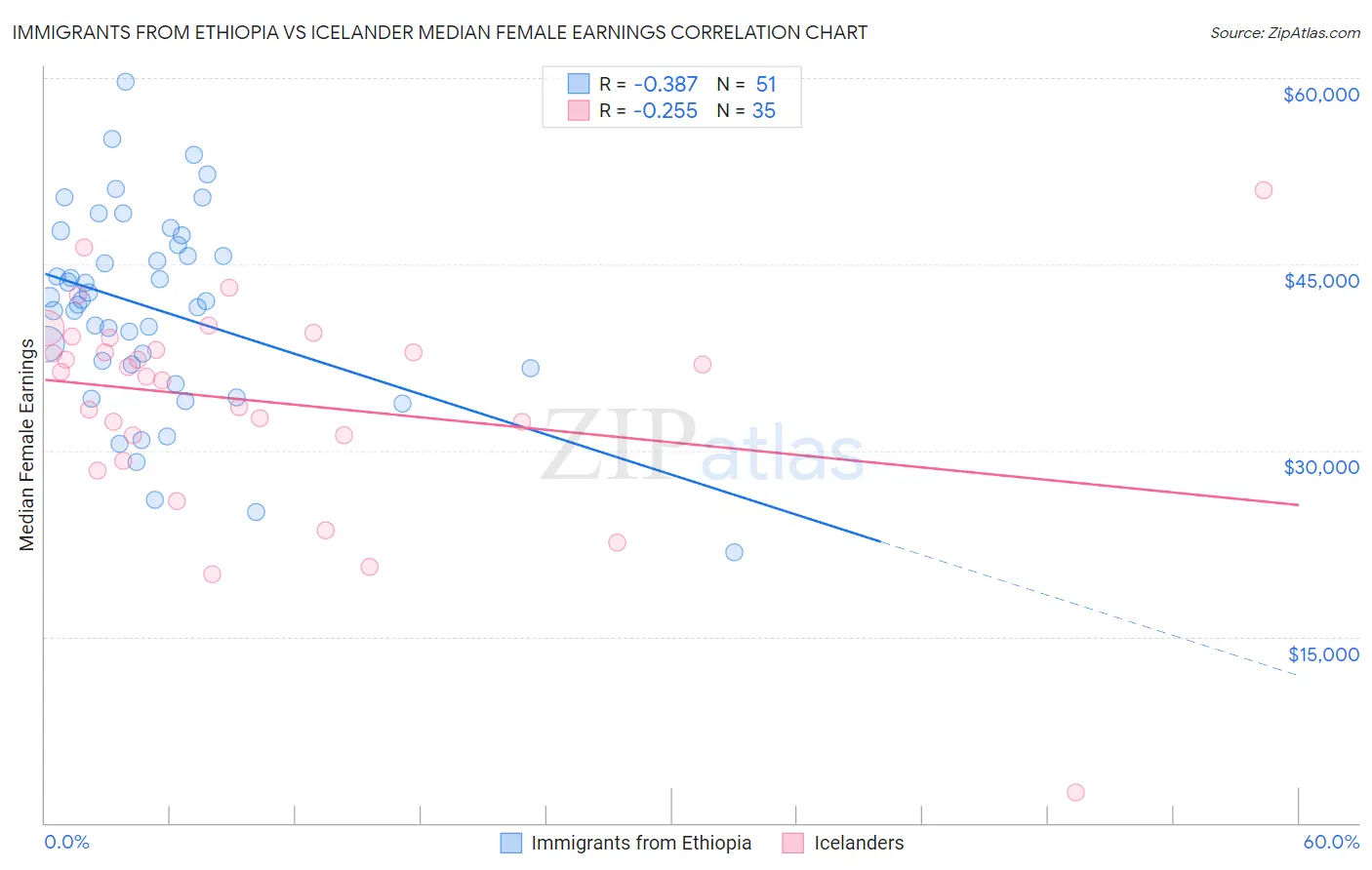 Immigrants from Ethiopia vs Icelander Median Female Earnings