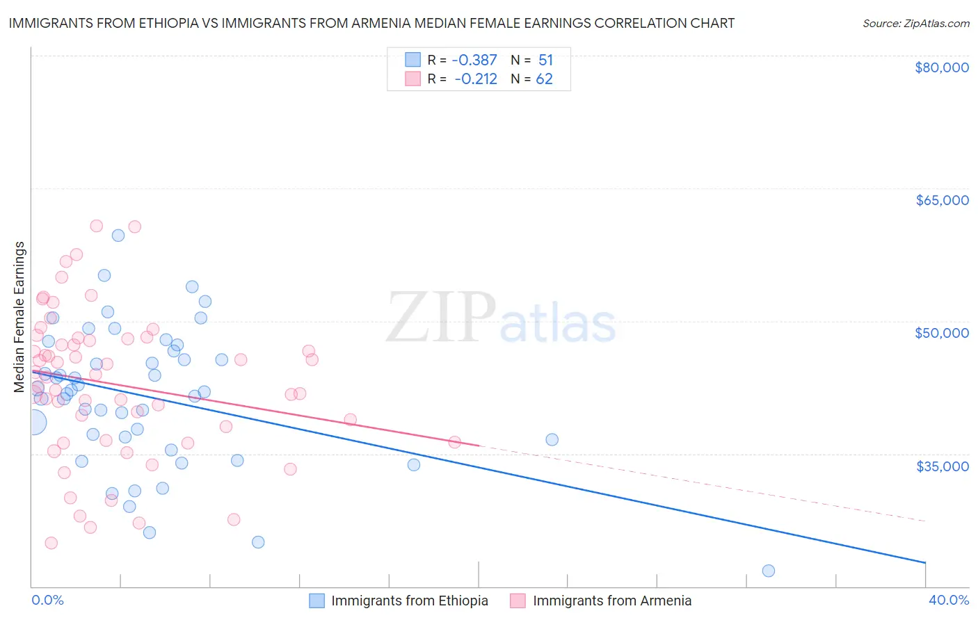 Immigrants from Ethiopia vs Immigrants from Armenia Median Female Earnings