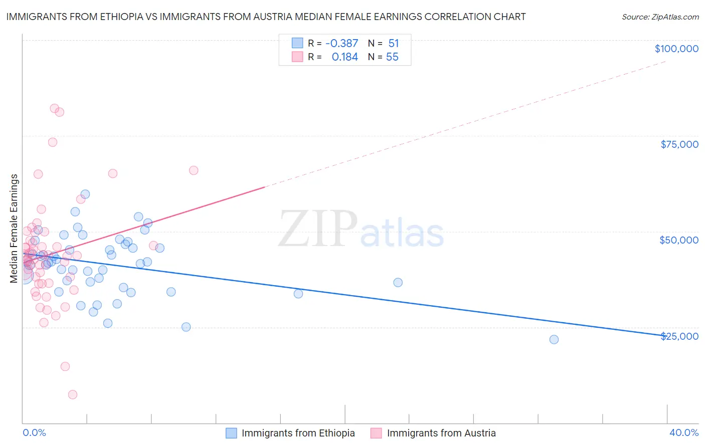 Immigrants from Ethiopia vs Immigrants from Austria Median Female Earnings