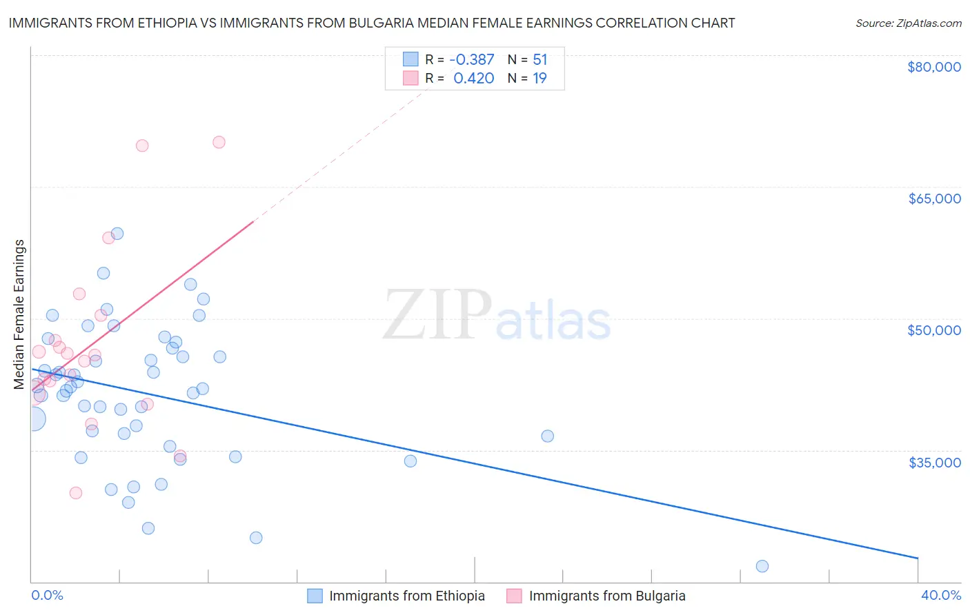 Immigrants from Ethiopia vs Immigrants from Bulgaria Median Female Earnings