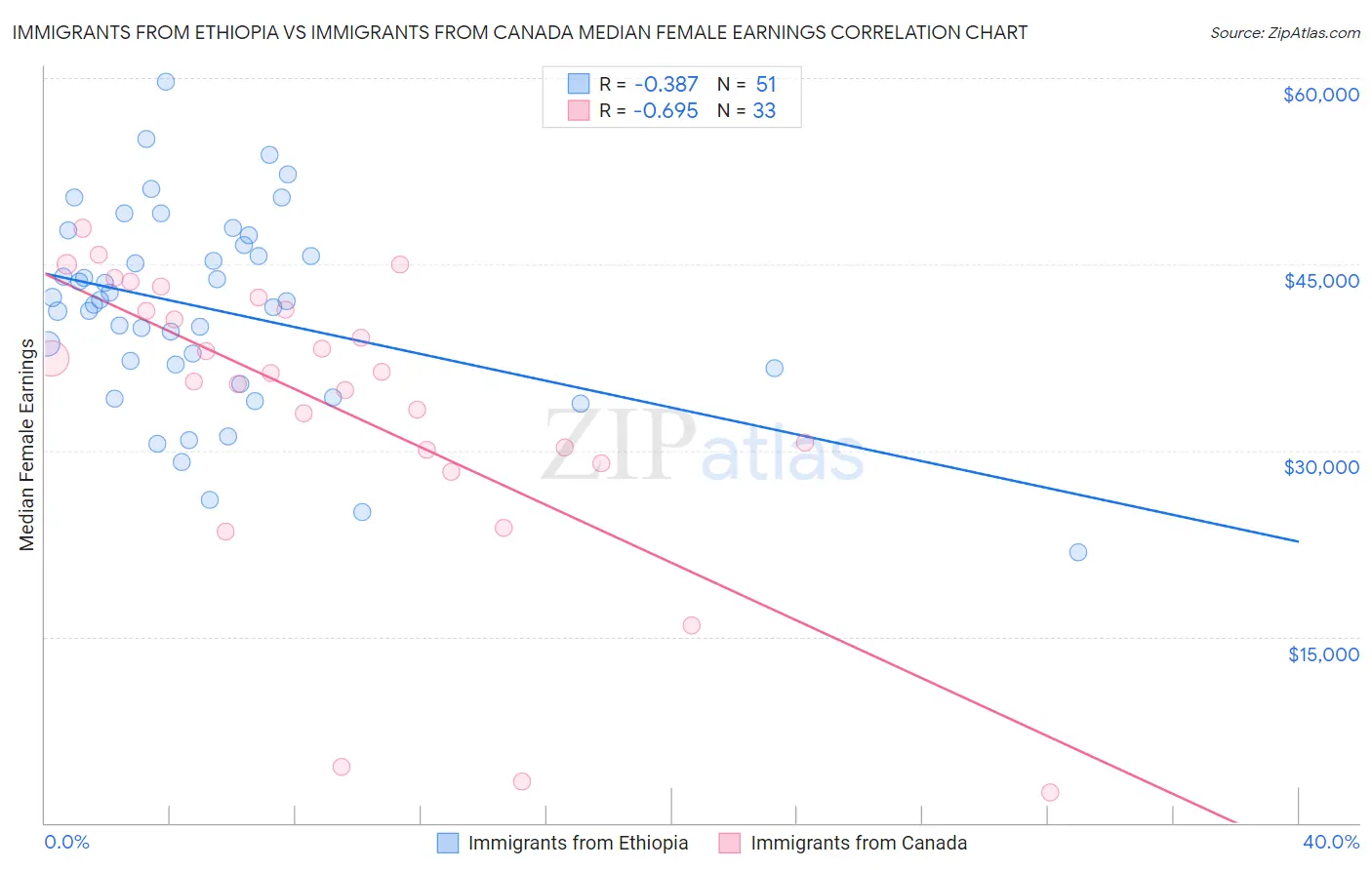 Immigrants from Ethiopia vs Immigrants from Canada Median Female Earnings