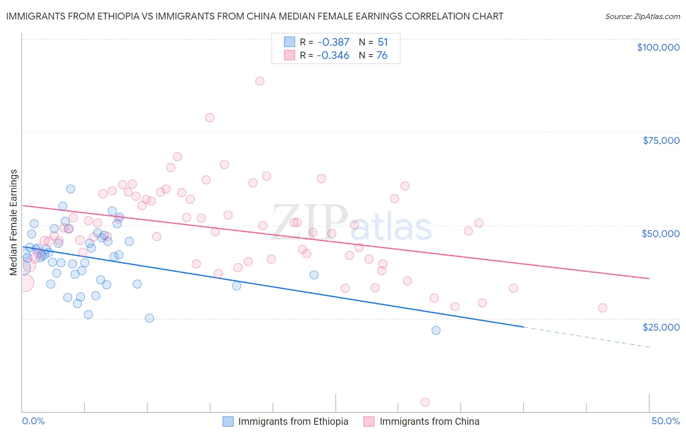 Immigrants from Ethiopia vs Immigrants from China Median Female Earnings