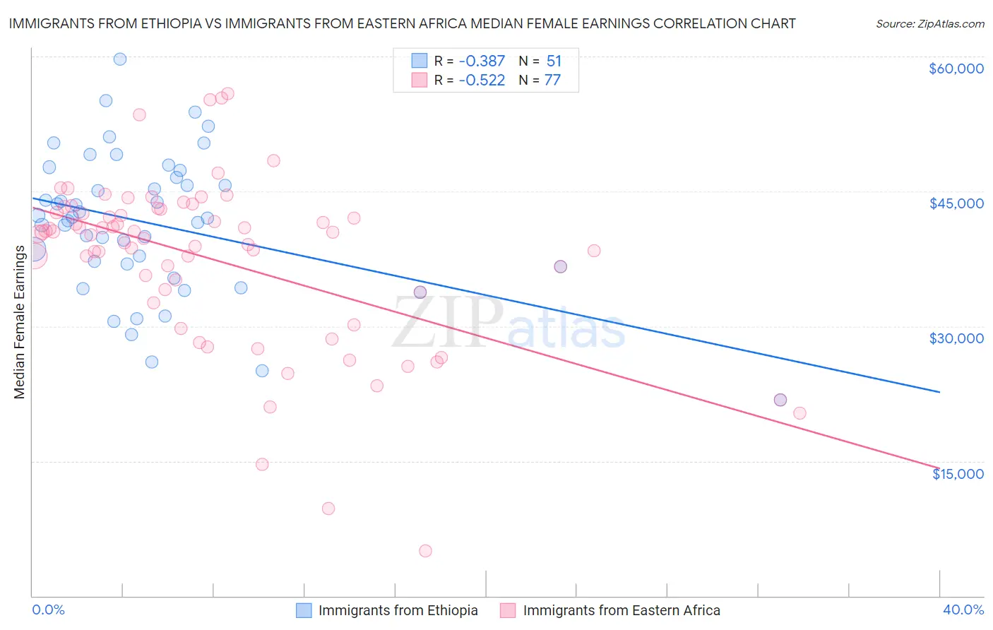 Immigrants from Ethiopia vs Immigrants from Eastern Africa Median Female Earnings