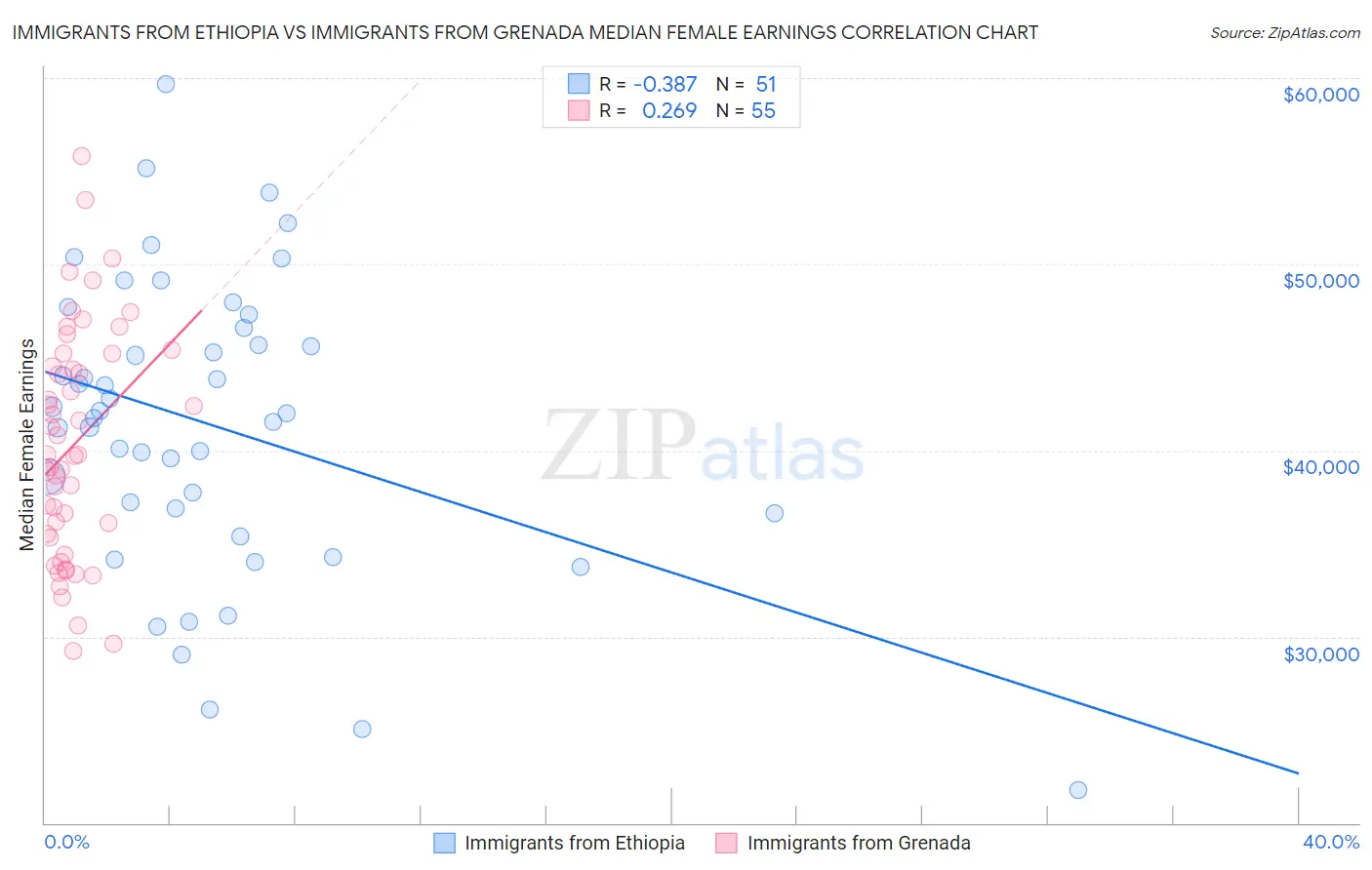 Immigrants from Ethiopia vs Immigrants from Grenada Median Female Earnings