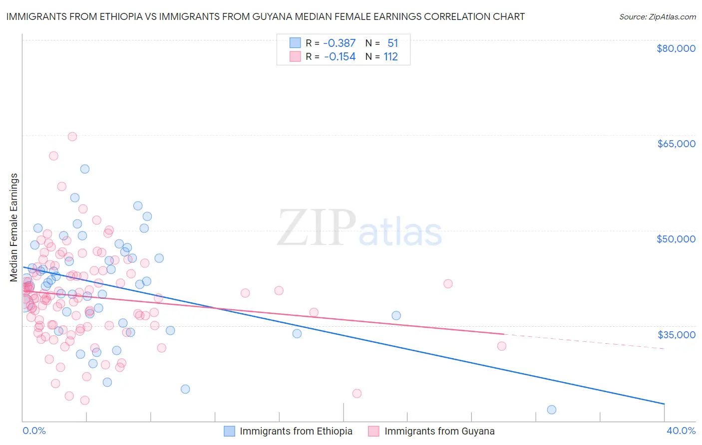 Immigrants from Ethiopia vs Immigrants from Guyana Median Female Earnings