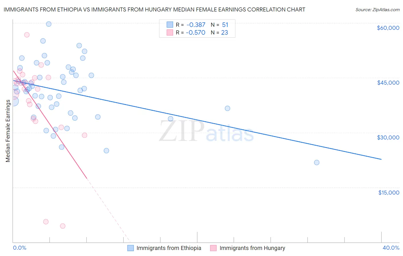 Immigrants from Ethiopia vs Immigrants from Hungary Median Female Earnings