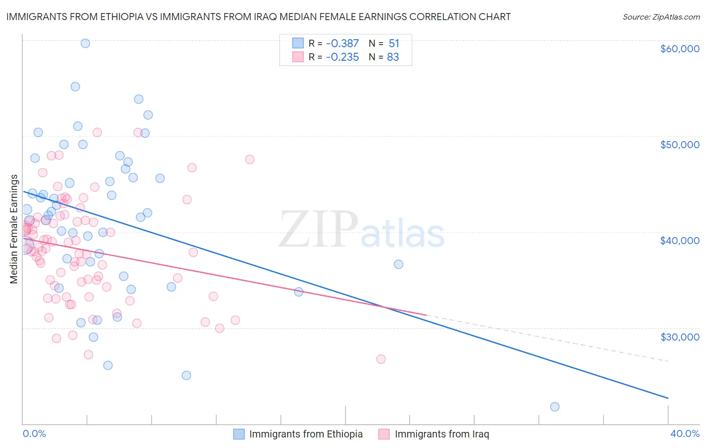 Immigrants from Ethiopia vs Immigrants from Iraq Median Female Earnings