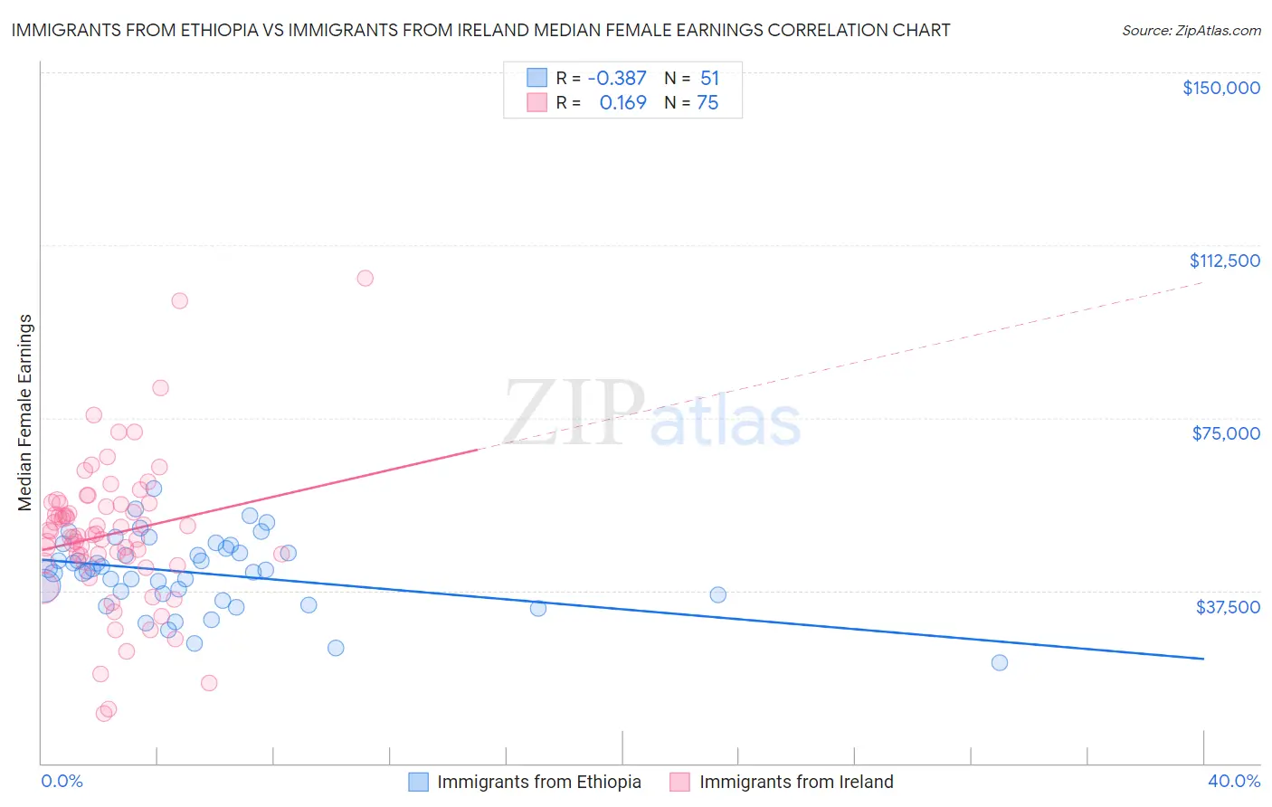 Immigrants from Ethiopia vs Immigrants from Ireland Median Female Earnings