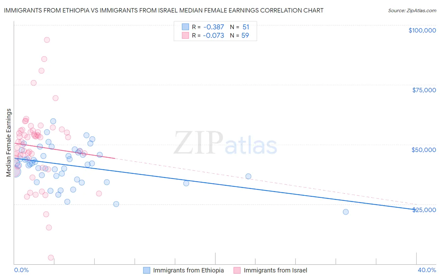 Immigrants from Ethiopia vs Immigrants from Israel Median Female Earnings