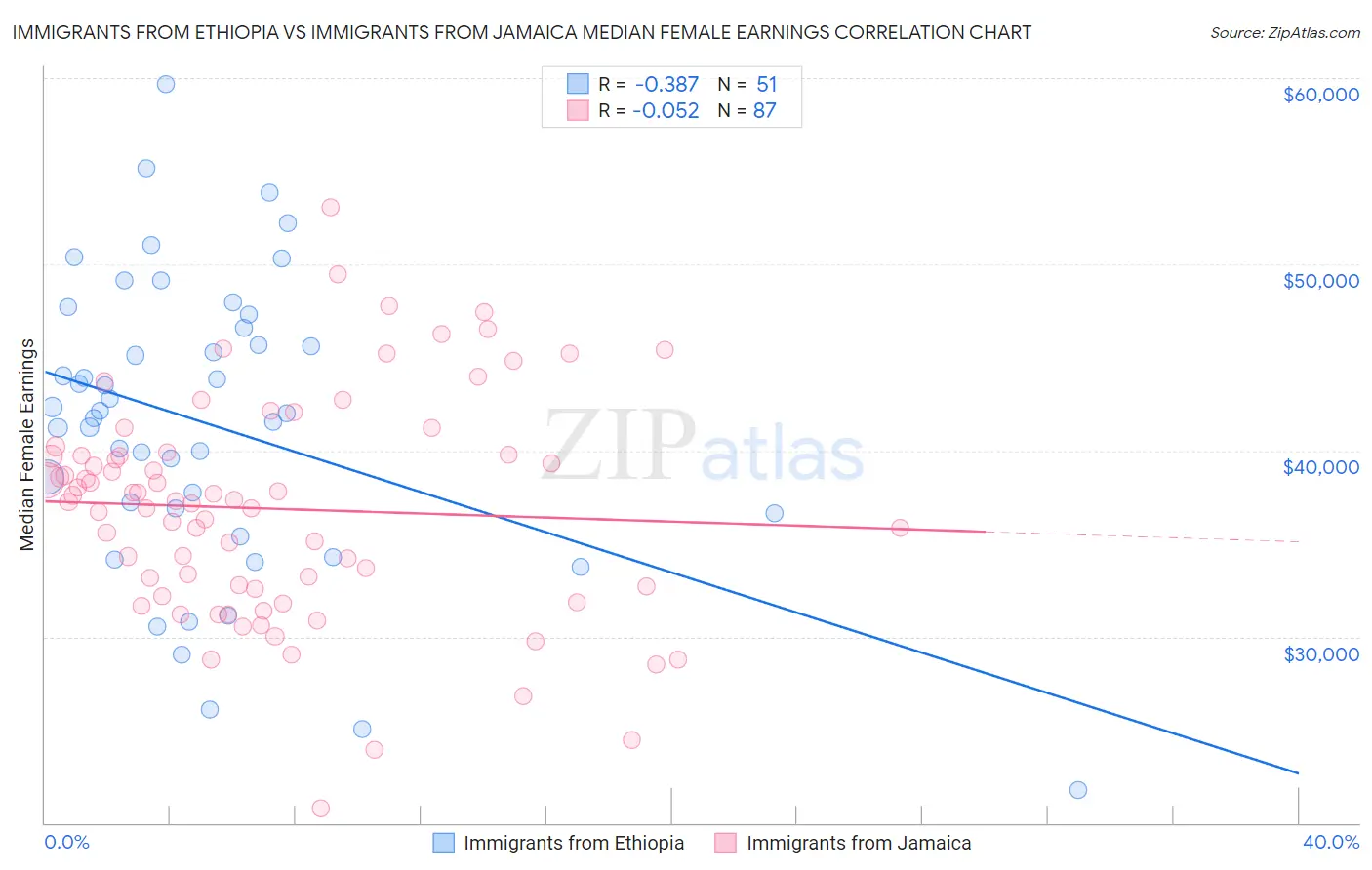 Immigrants from Ethiopia vs Immigrants from Jamaica Median Female Earnings
