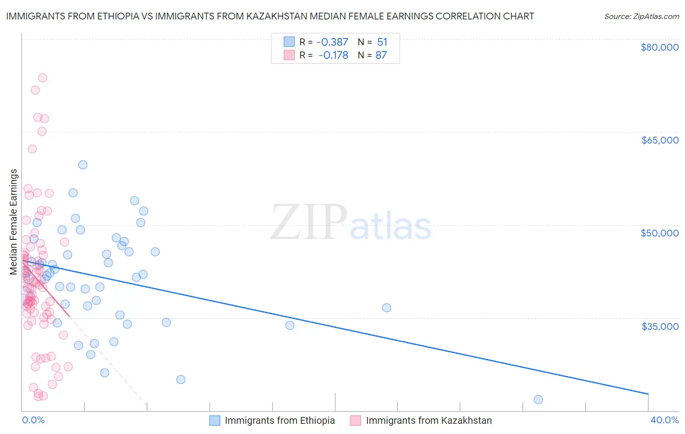 Immigrants from Ethiopia vs Immigrants from Kazakhstan Median Female Earnings