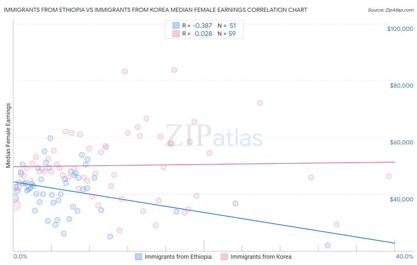 Immigrants from Ethiopia vs Immigrants from Korea Median Female Earnings