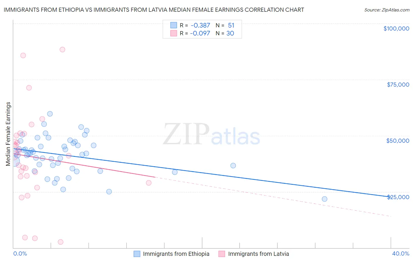 Immigrants from Ethiopia vs Immigrants from Latvia Median Female Earnings