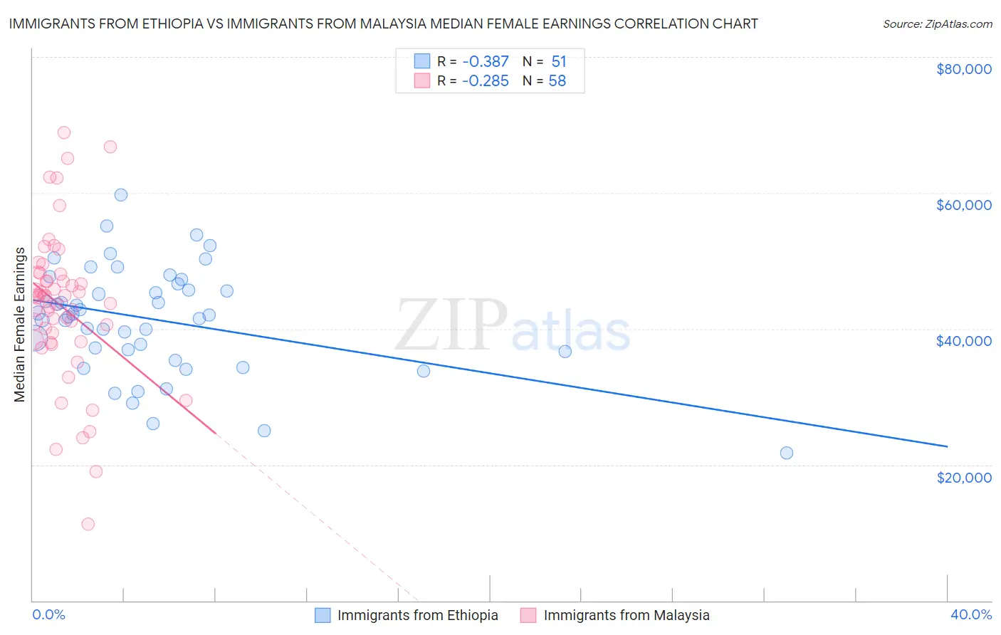 Immigrants from Ethiopia vs Immigrants from Malaysia Median Female Earnings