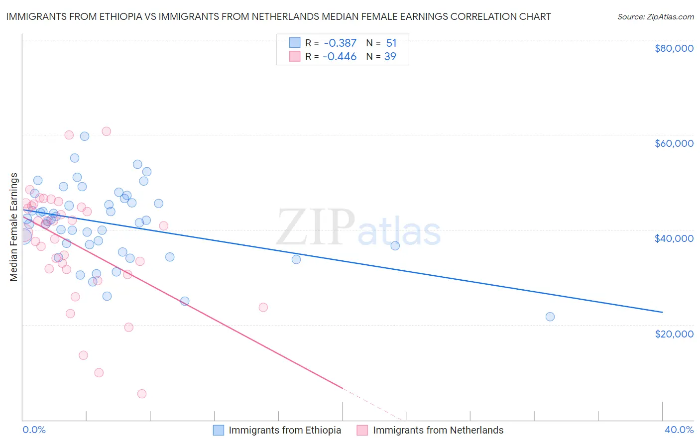 Immigrants from Ethiopia vs Immigrants from Netherlands Median Female Earnings