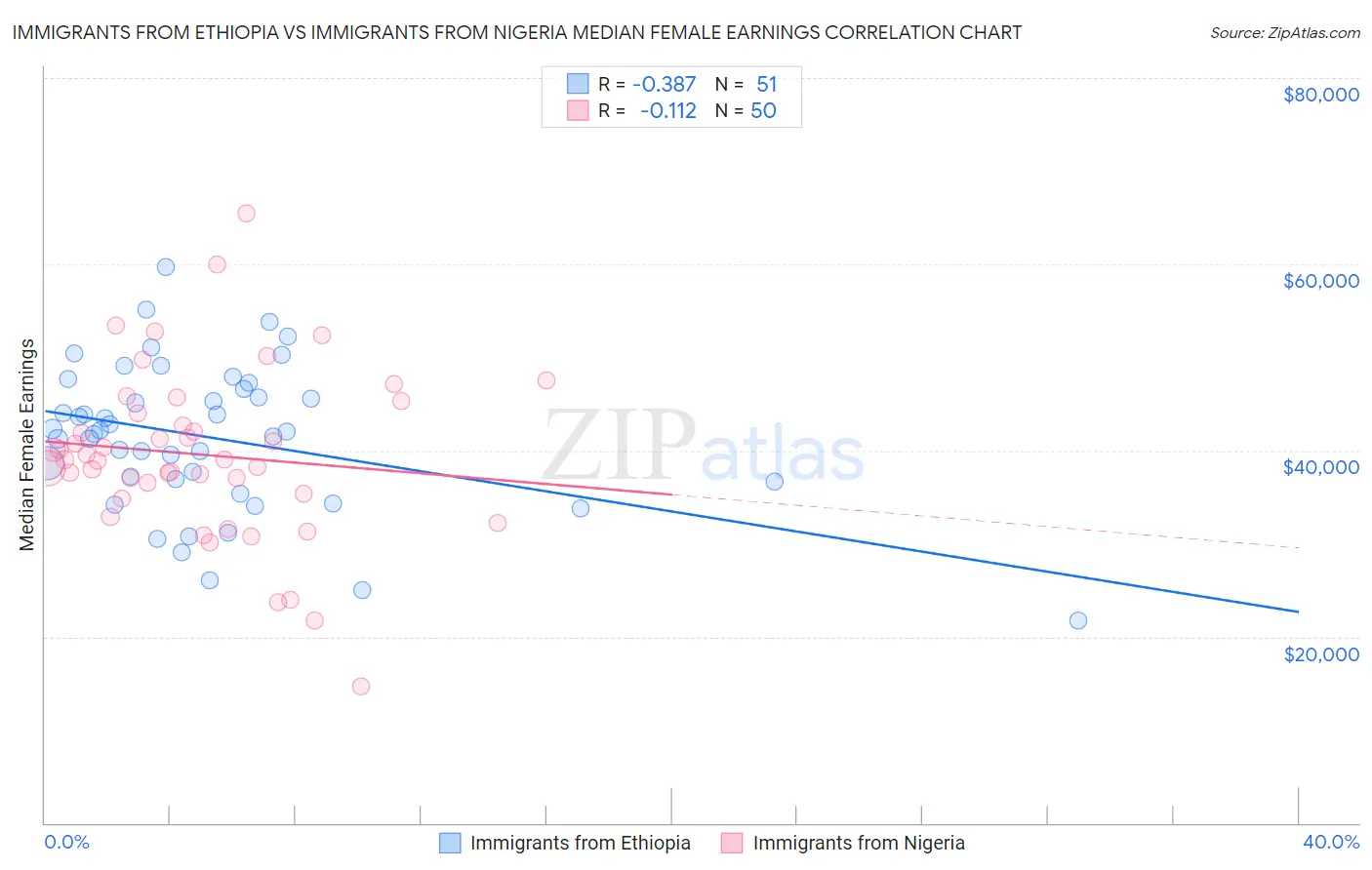 Immigrants from Ethiopia vs Immigrants from Nigeria Median Female Earnings
