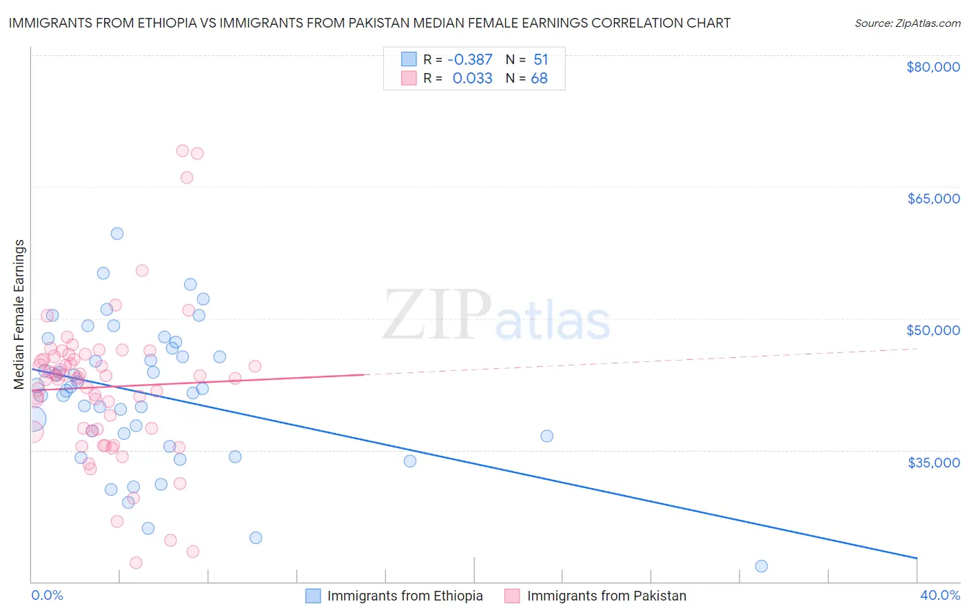 Immigrants from Ethiopia vs Immigrants from Pakistan Median Female Earnings