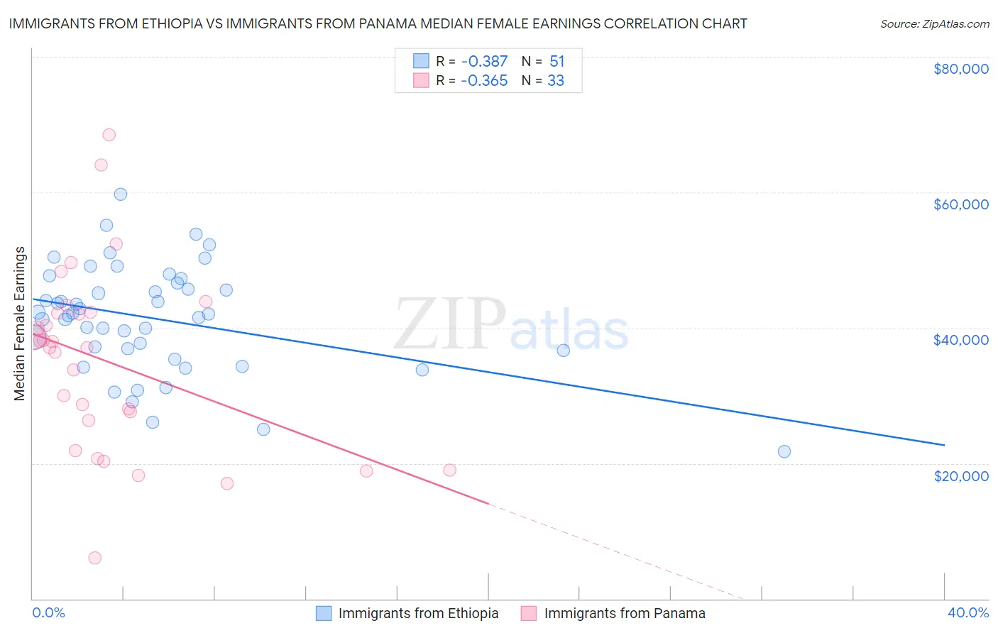 Immigrants from Ethiopia vs Immigrants from Panama Median Female Earnings