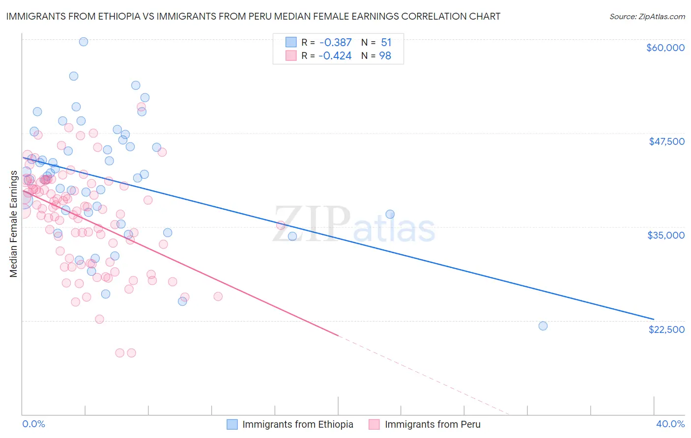 Immigrants from Ethiopia vs Immigrants from Peru Median Female Earnings