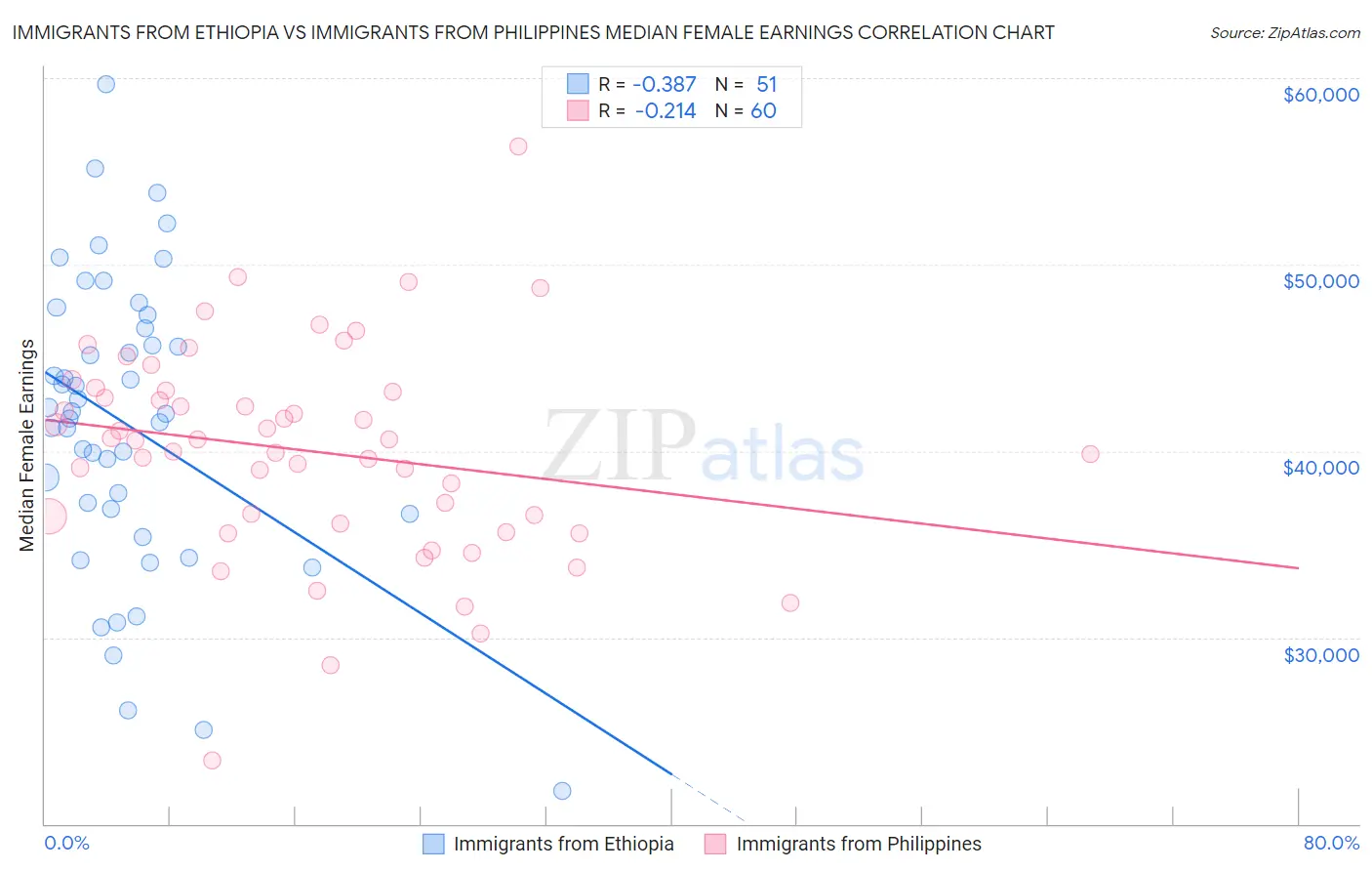 Immigrants from Ethiopia vs Immigrants from Philippines Median Female Earnings