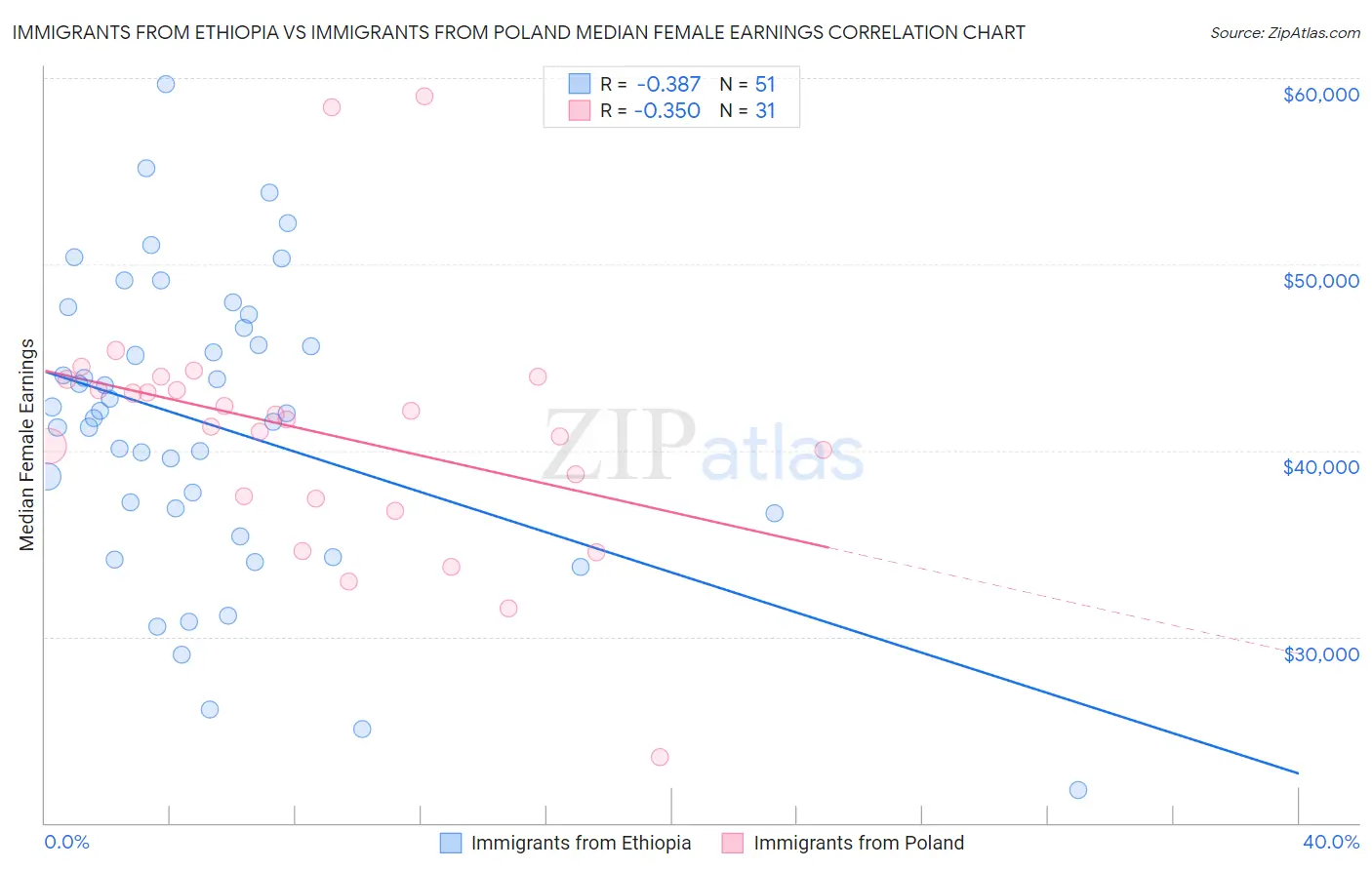 Immigrants from Ethiopia vs Immigrants from Poland Median Female Earnings