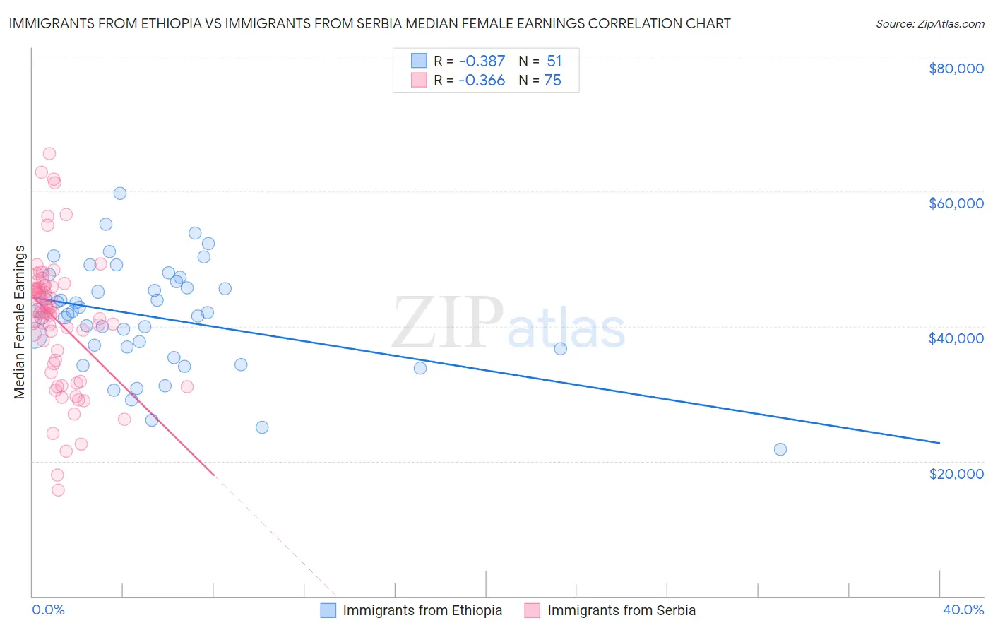Immigrants from Ethiopia vs Immigrants from Serbia Median Female Earnings