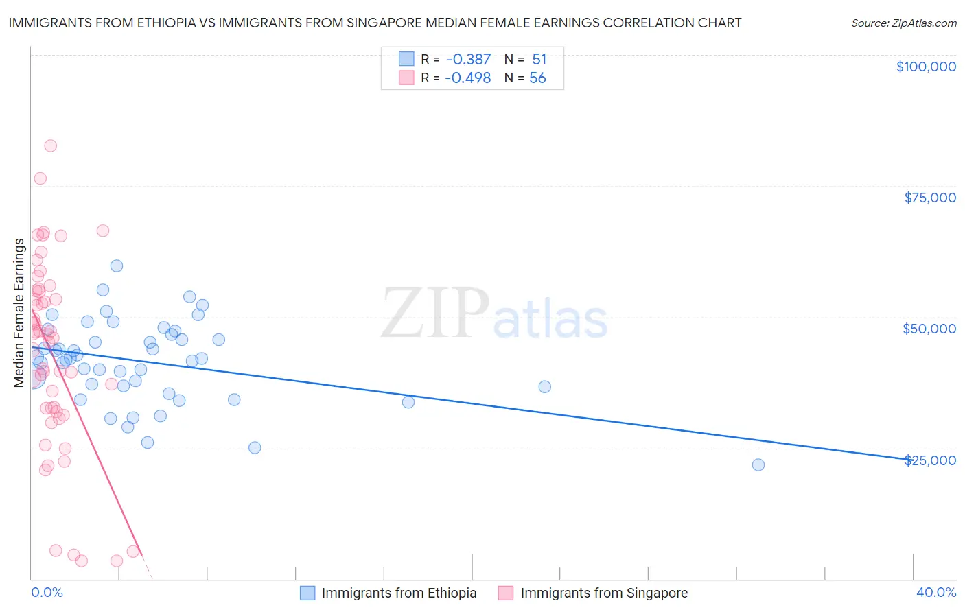Immigrants from Ethiopia vs Immigrants from Singapore Median Female Earnings